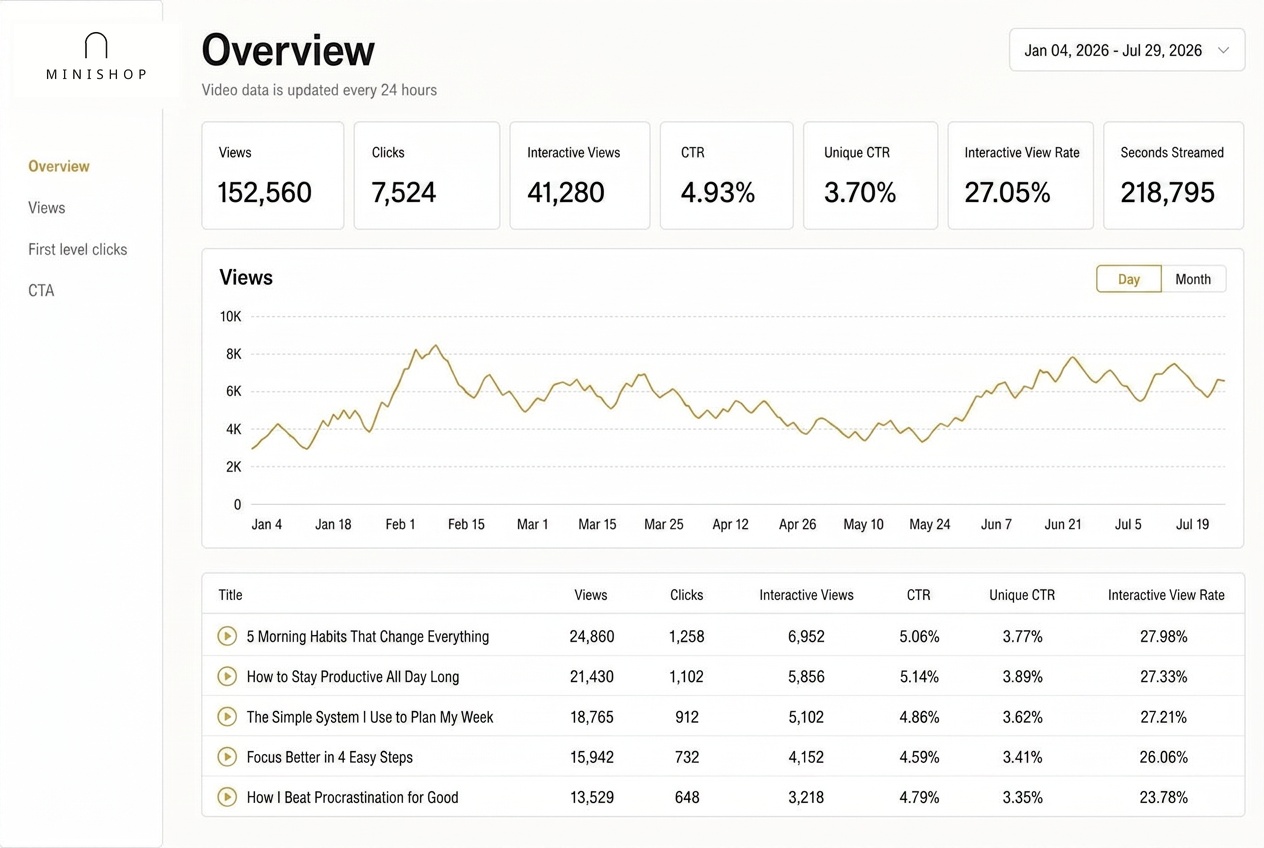 Minishop analytics overview with views, clicks, interactive views, CTR and per-video performance
