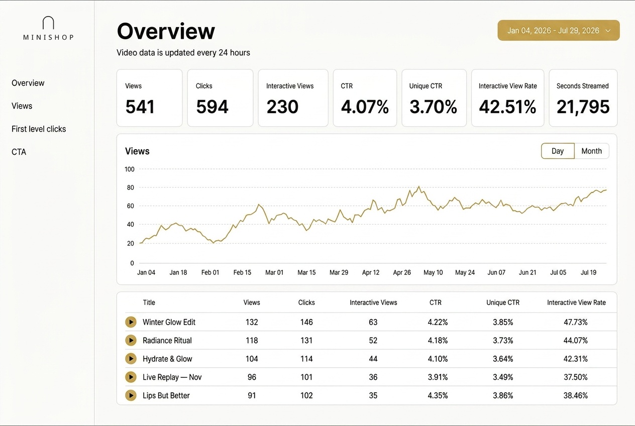 Minishop analytics overview with views, clicks, interactive views, CTR and per-video performance