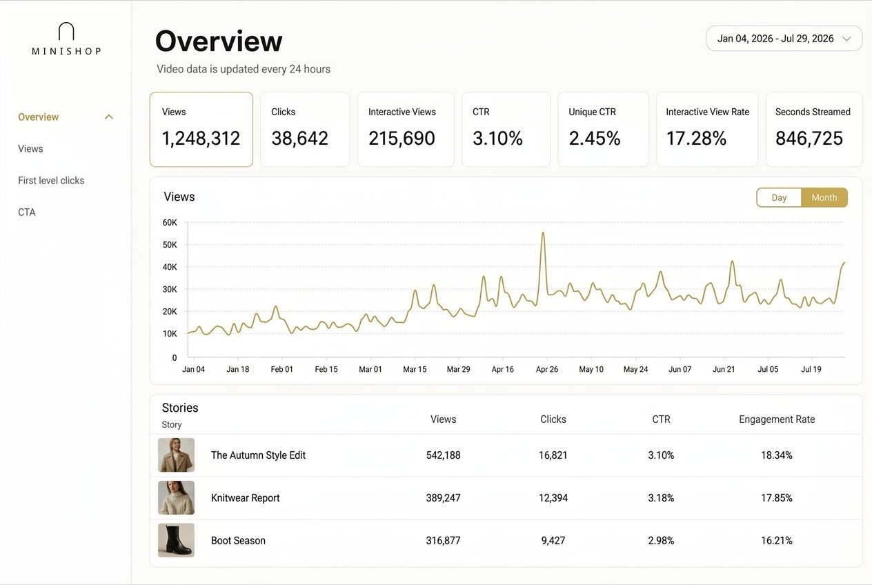 Minishop publisher analytics with views, clicks, CTR and engagement rate per video